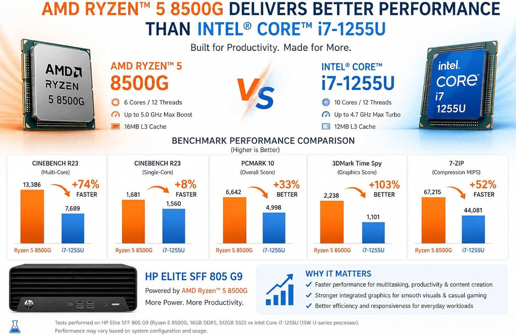 HP Desktop PC Elite SFF G9| 6-core 5GHz Ryzen-5 Processor(1.3 Times Faster Than Intel i7-1255U) | 16GB DDR5 RAM, 512GB SSD| WiFi| Bluetooth| HDMI, USB, RJ-45| Windows 11 Pro| Wired KB & Mouse